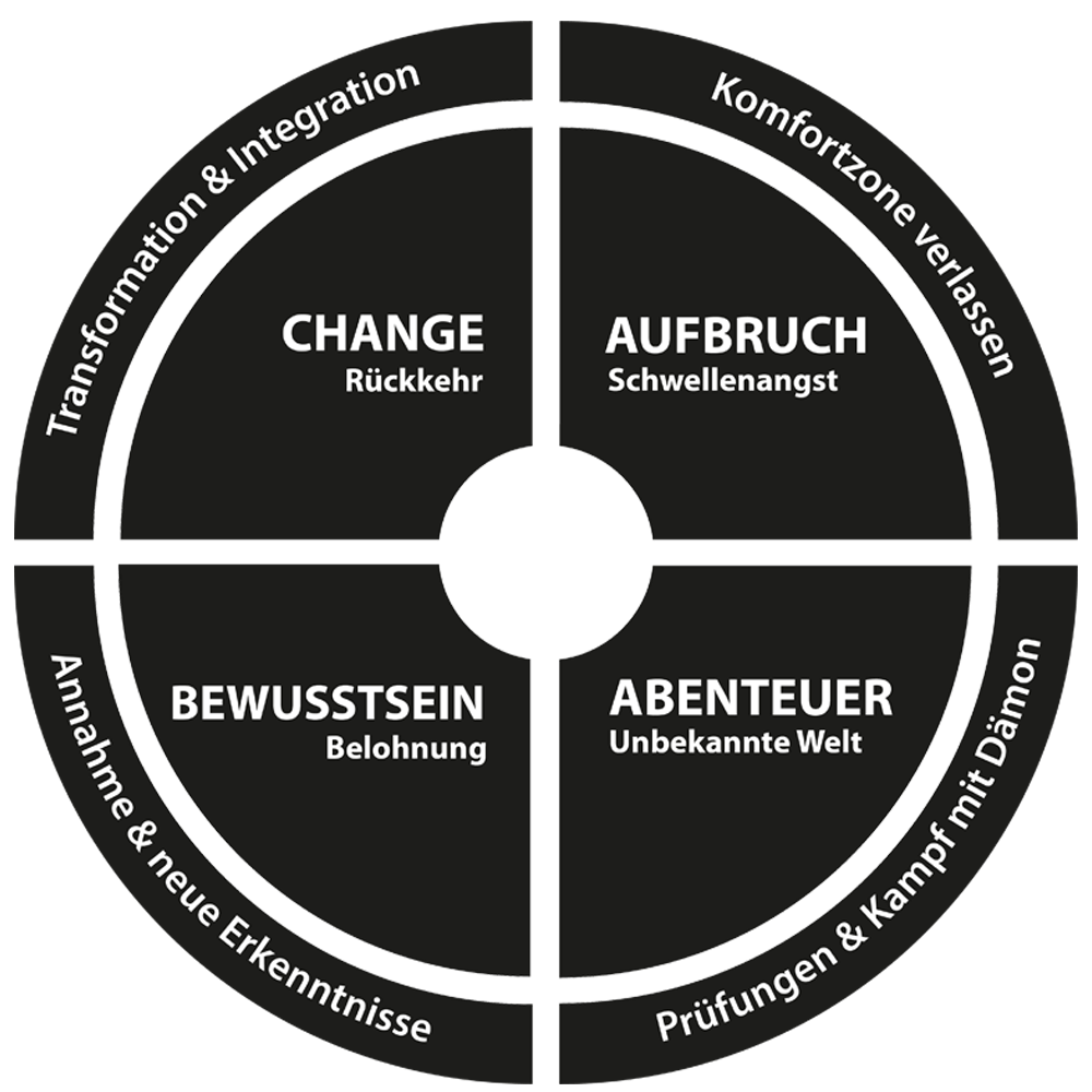 Heldenreise Leadership Coaching