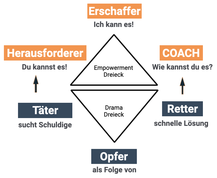 empowerment-dreieck